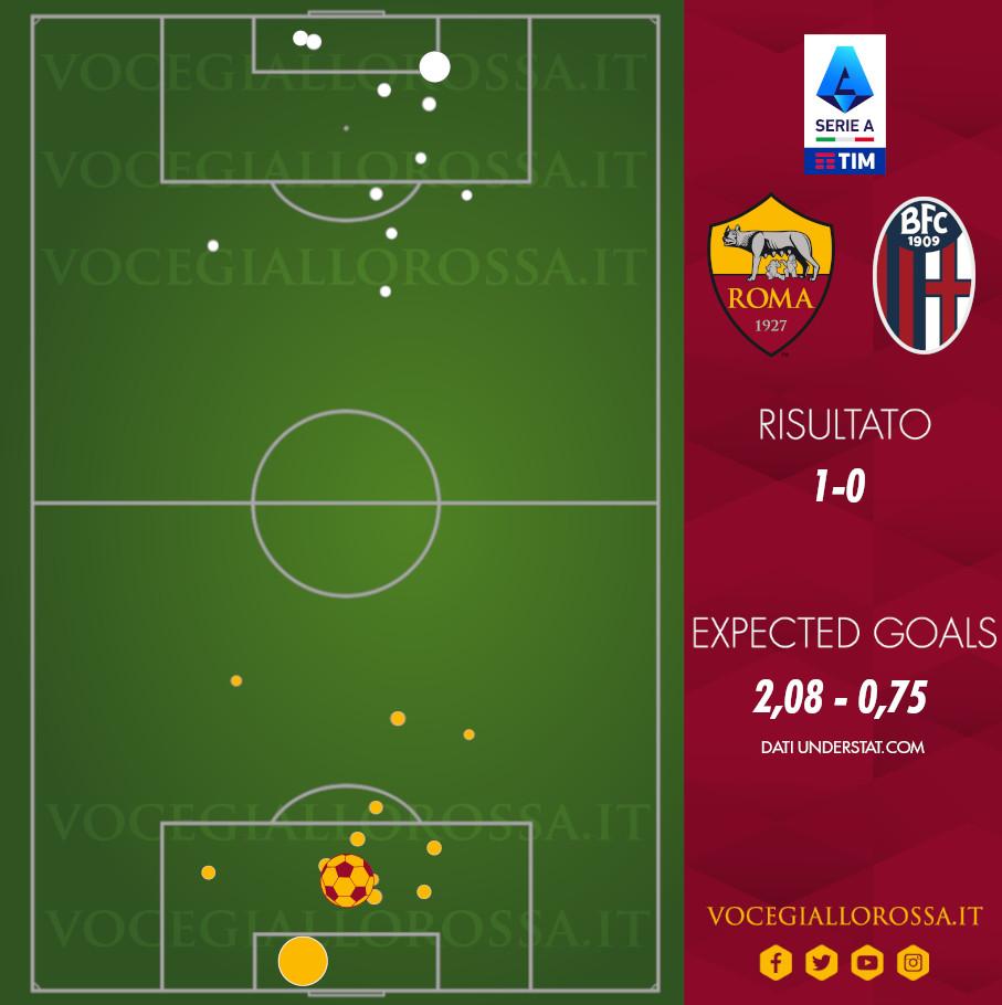 Expected Goals di Roma-Bologna 1-0