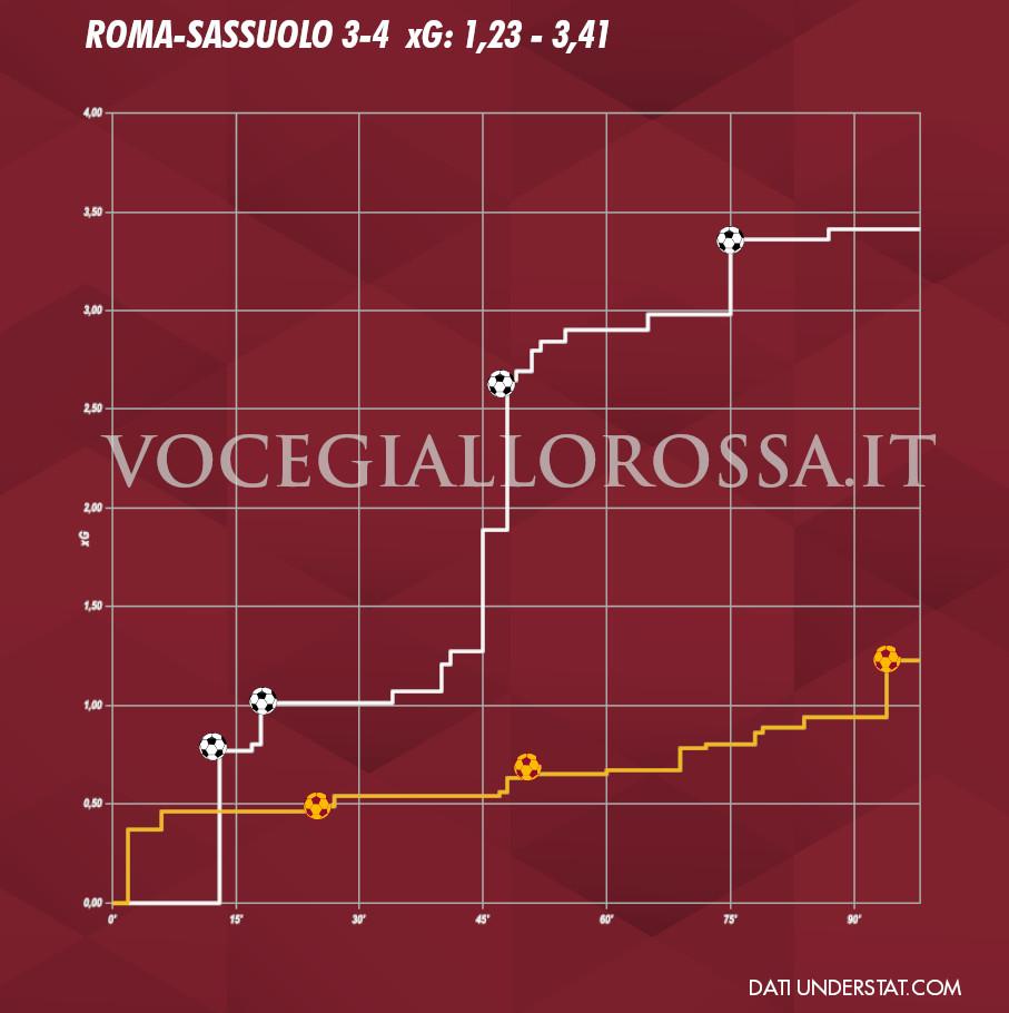 Expected Goals Plot di Roma-Sassuolo 3-4