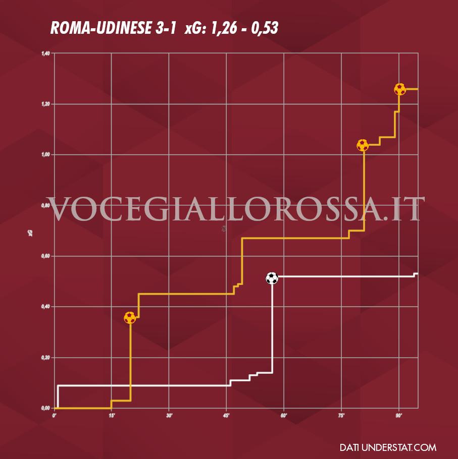 Expected goals plot di Roma-Udinese 3-1