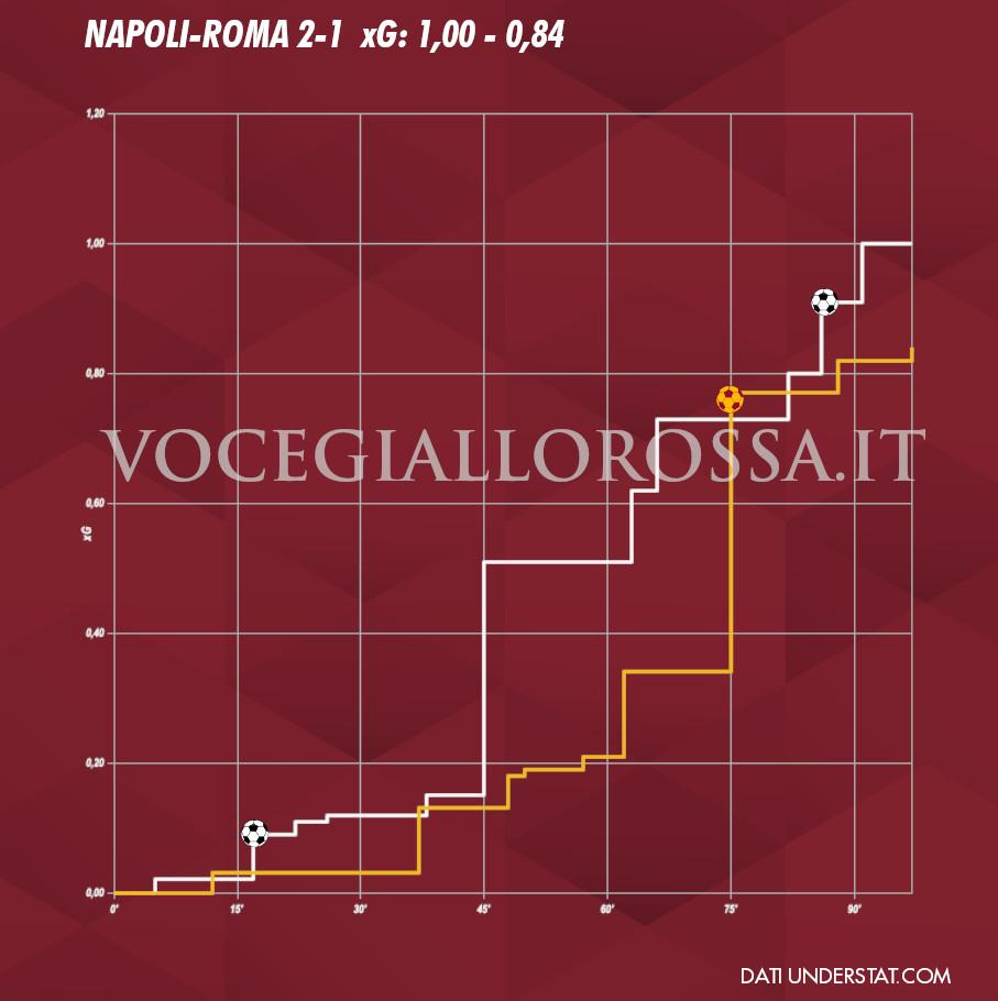 Expected Goals Plot di Napoli-Roma 2-1