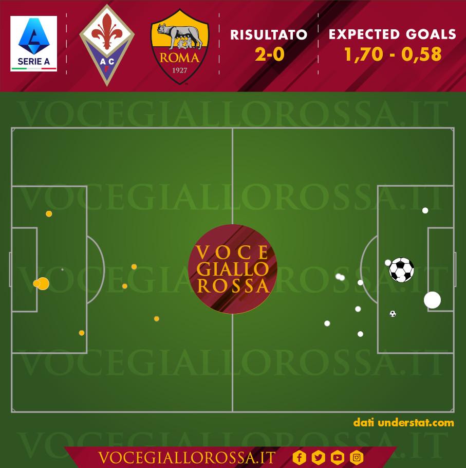 Expected Goals di Fiorentina-Roma