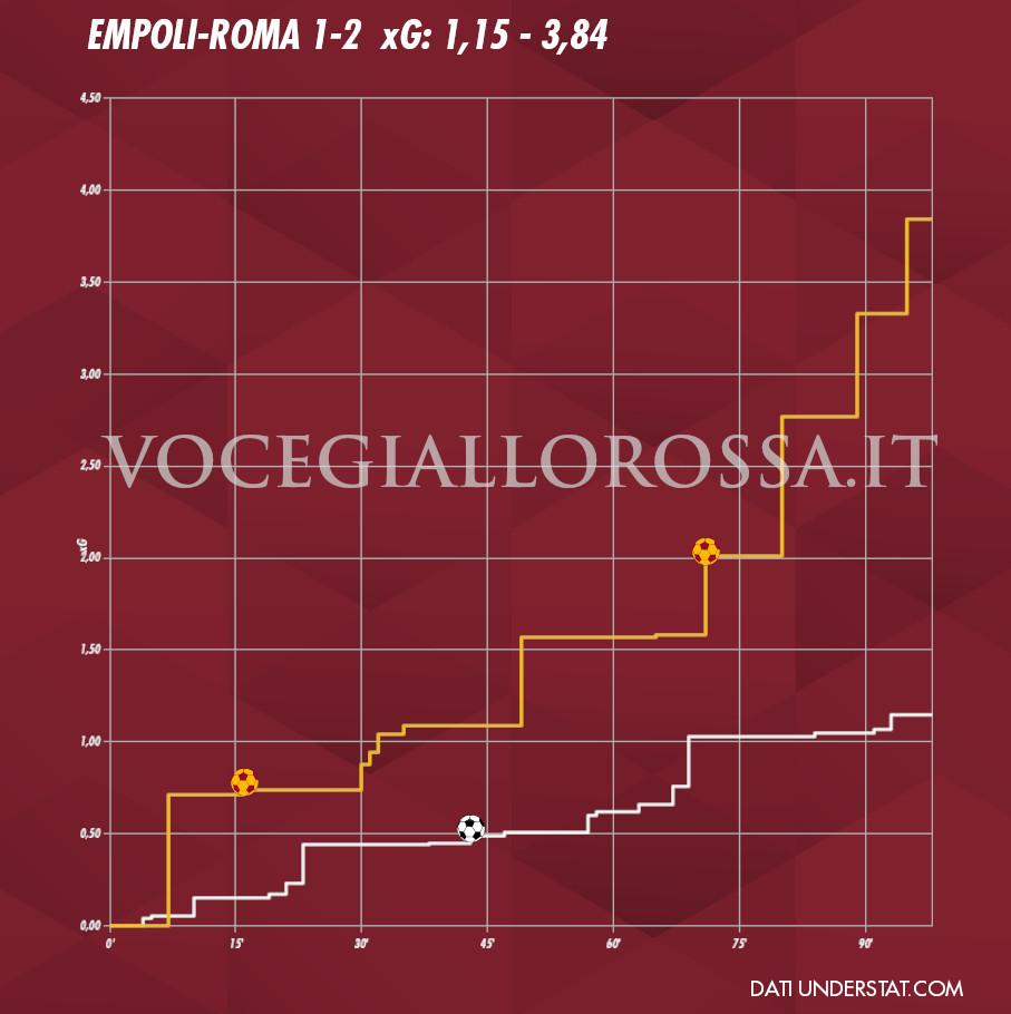 Expected Goals Plot di Empoli-Roma 1-2