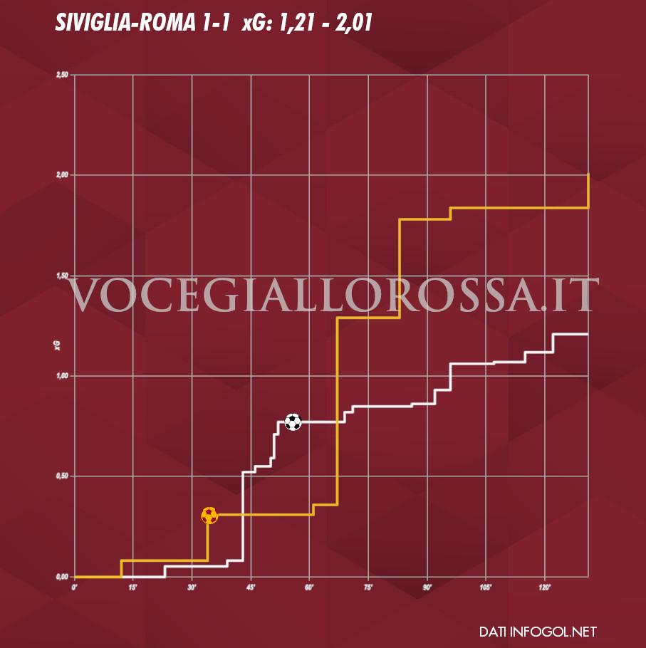 Expected goals plot di Siviglia-Roma