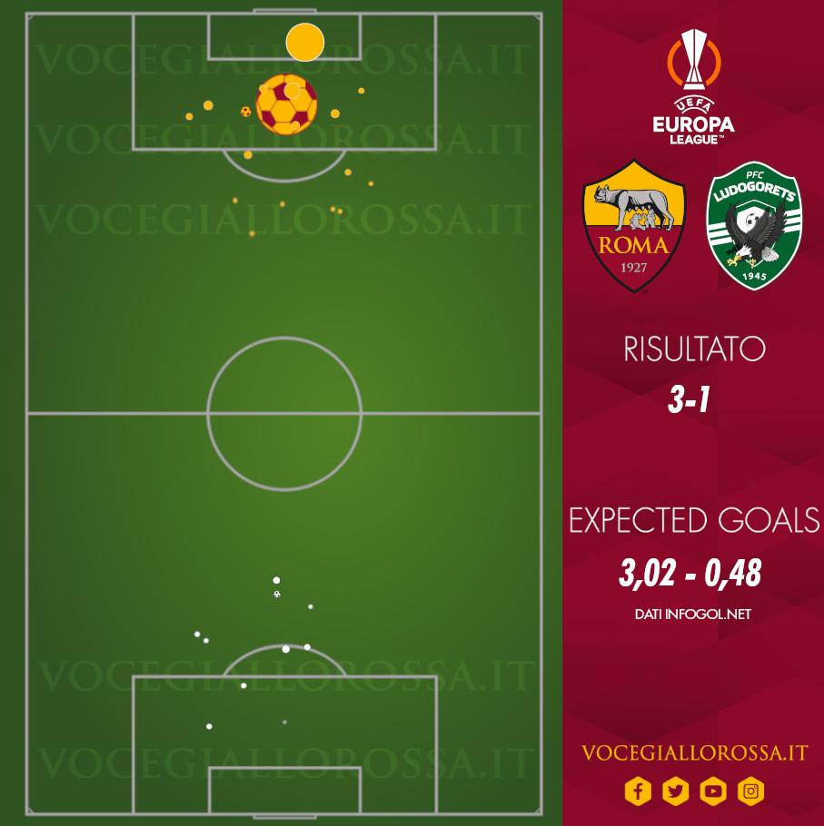 Expected Goals di Roma-Ludogorets 3-1