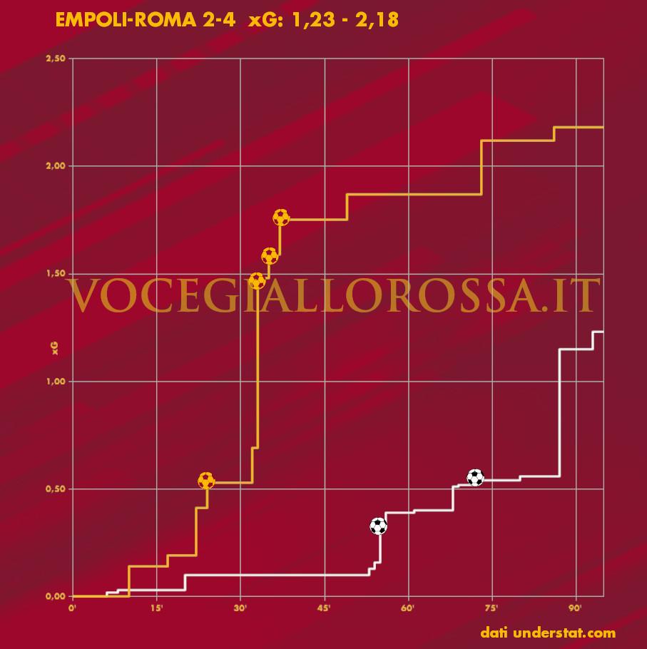 Expected goals plot di Empoli-Roma 2-4