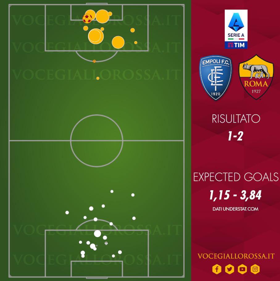 Expected Goals di Empoli-Roma 1-2