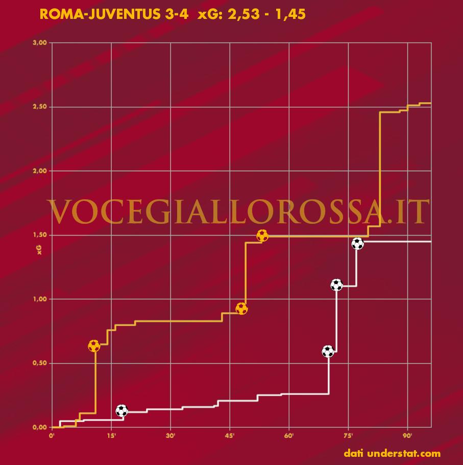 Expected goals plot di Roma-Juventus 3-4