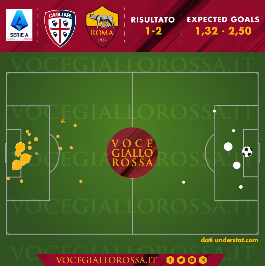 Expected Goals di Cagliari-Roma