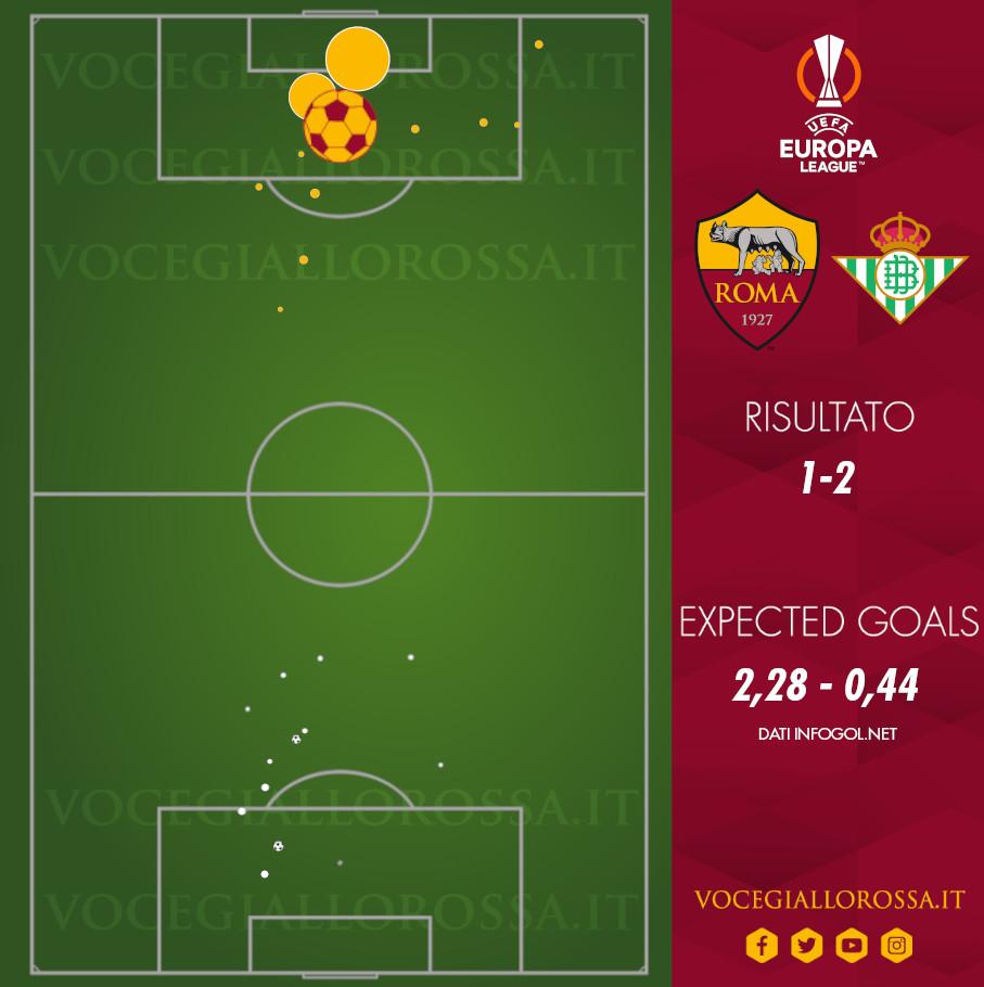 Gli expected goals di Roma-Real Betis 1-2