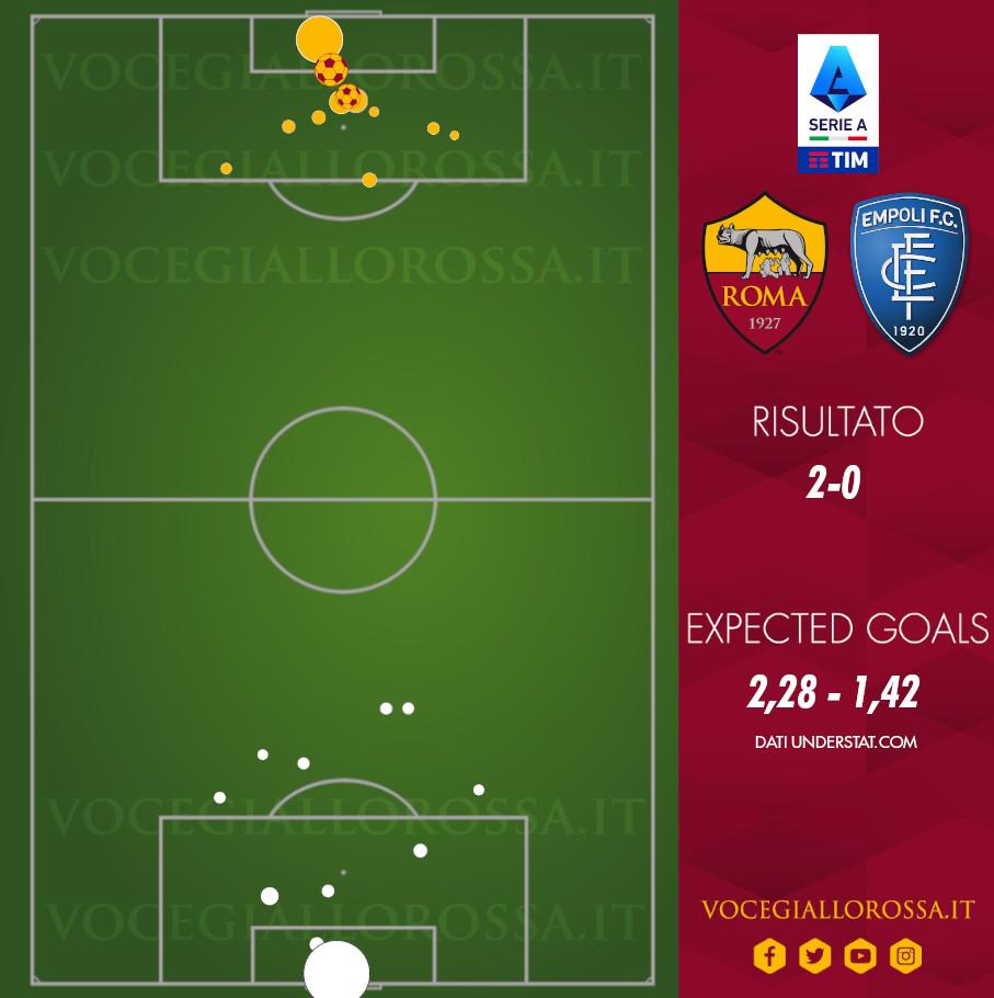 Expected goals di Roma-Empoli 2-0