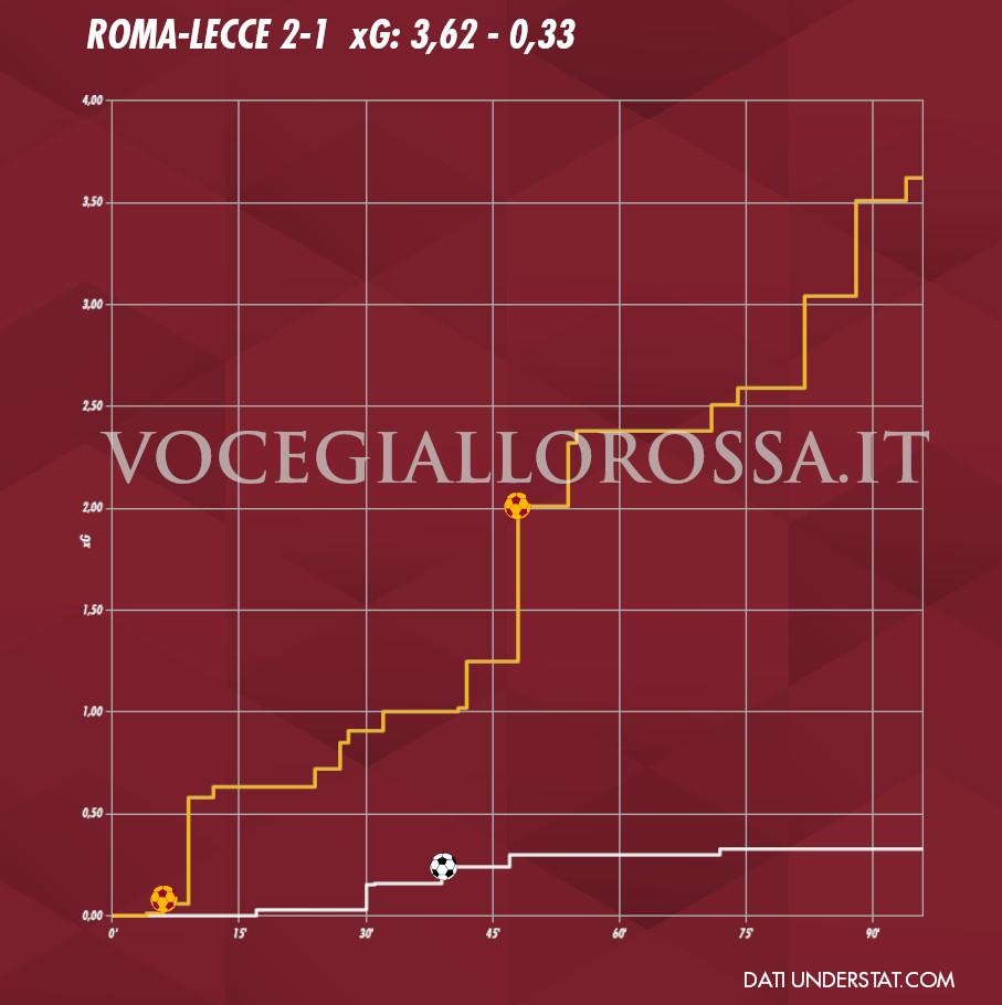 Expected goals plot di Roma-Lecce 2-1