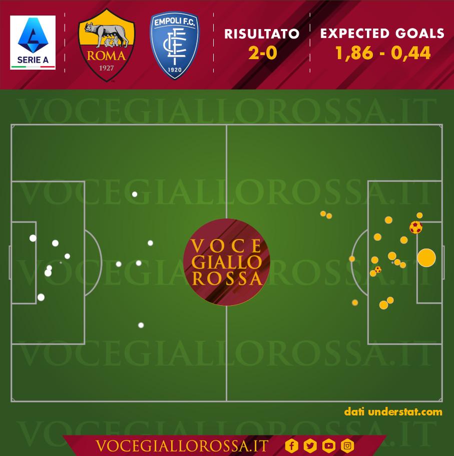 Expected Goals di Roma-Empoli 2-0