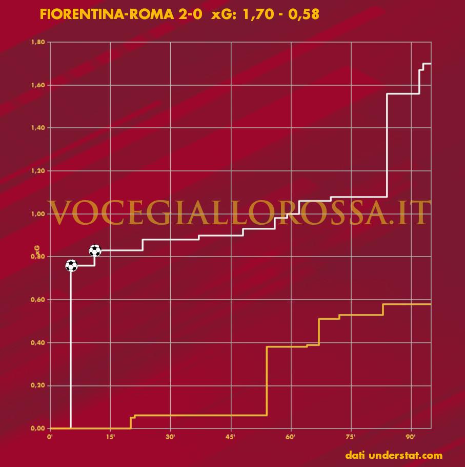 Expected Goals Plot di Fiorentina-Roma