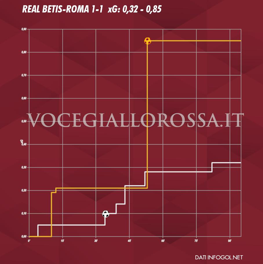 Expected Goals Plot di Real Betis-Roma 1-1