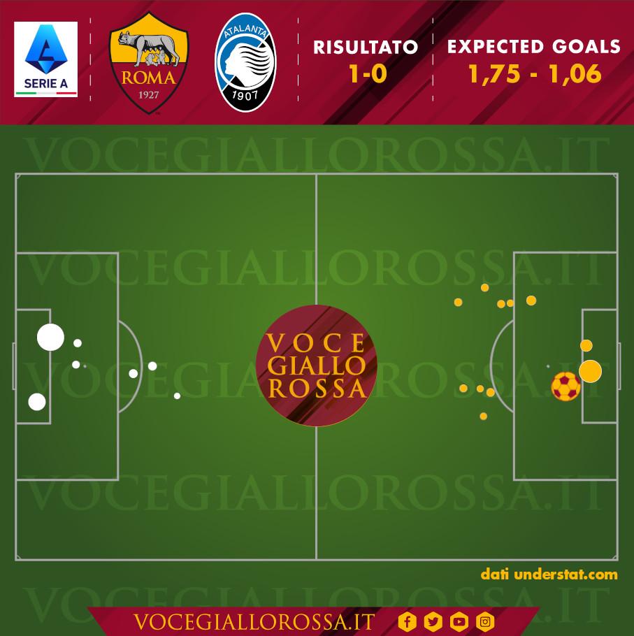 Expected Goals di Roma-Atalanta 1-0