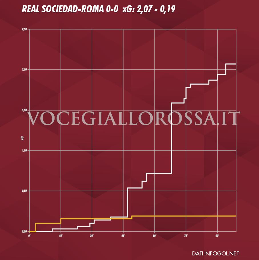 Expected goals plot di Real Sociedad-Roma 0-0