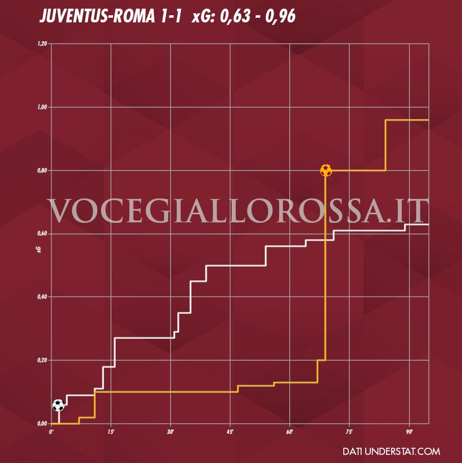 Expected goals plot di Juventus-Roma 1-1