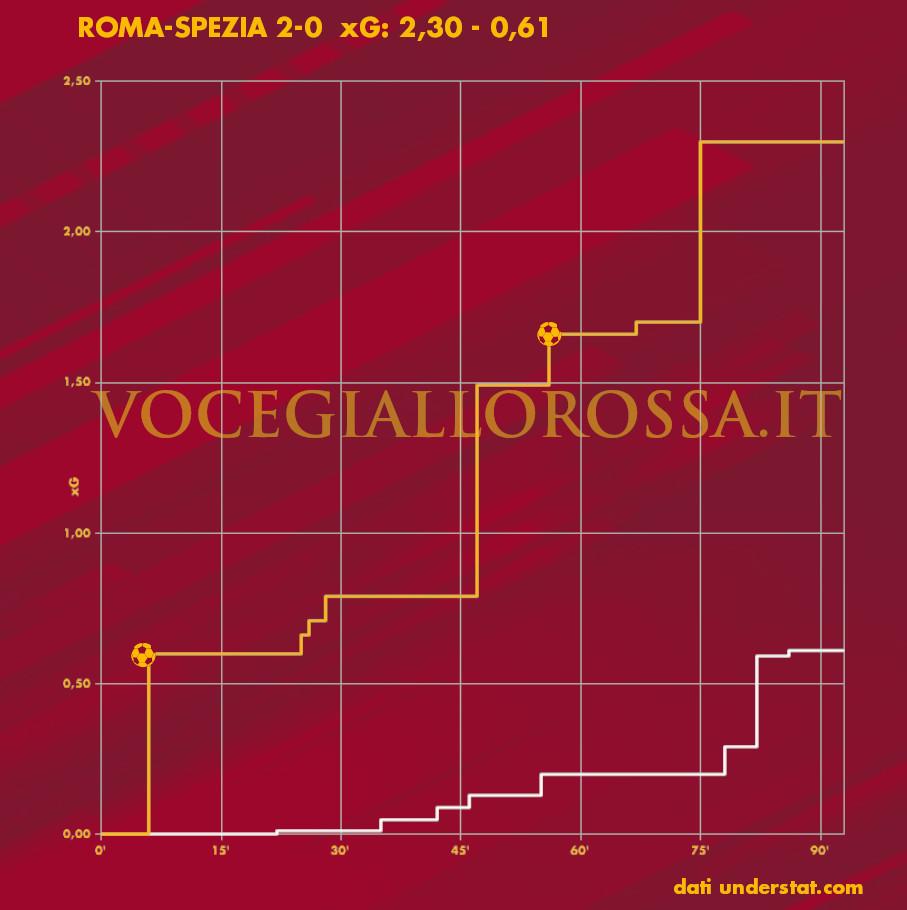 Expected goals plot di Roma-Spezia 2-0