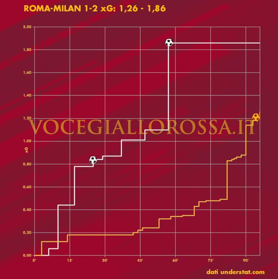 Expected Goals Plot di Roma-Milan