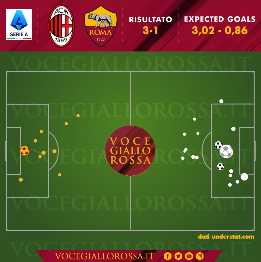 Expected Goals di Milan-Roma 3-1