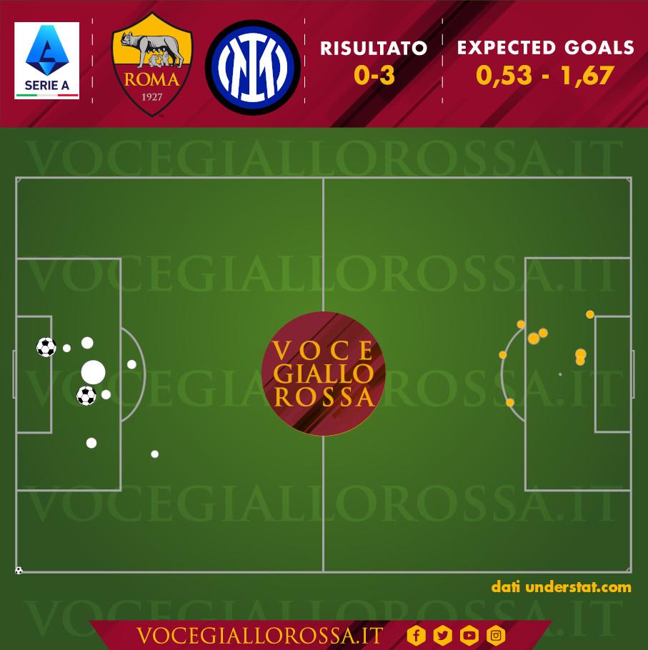 Expected goals di Roma-Inter 0-3
