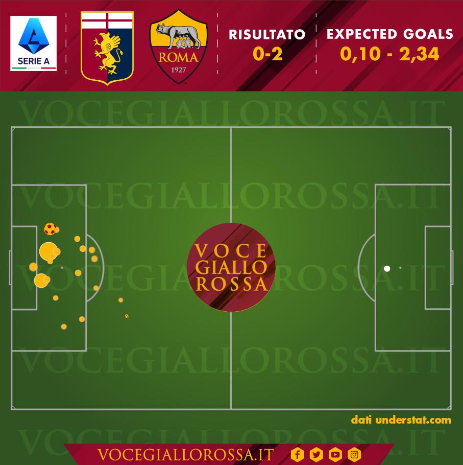 Expected Goals di Genoa-Roma