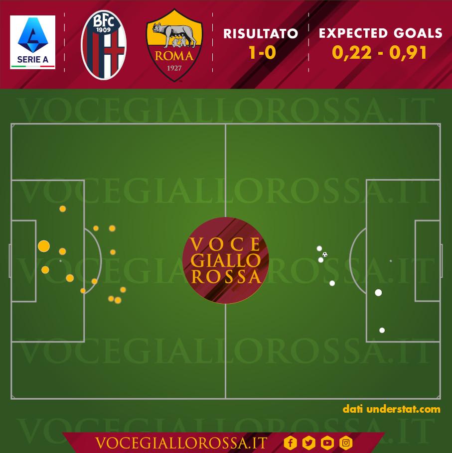 Expected Goals di Bologna-Roma 1-0