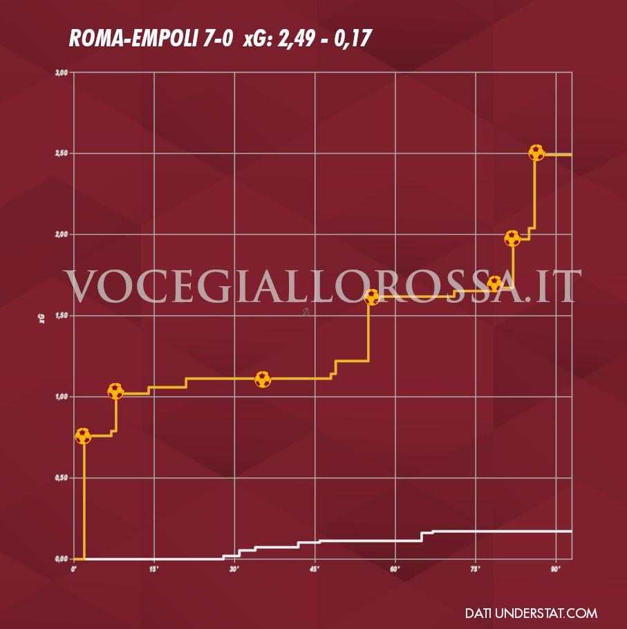 Expected Goals Plot di Roma-Empoli