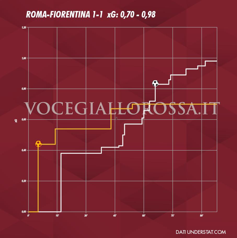 Expected Goals Plot di Roma-Fiorentina 1-1