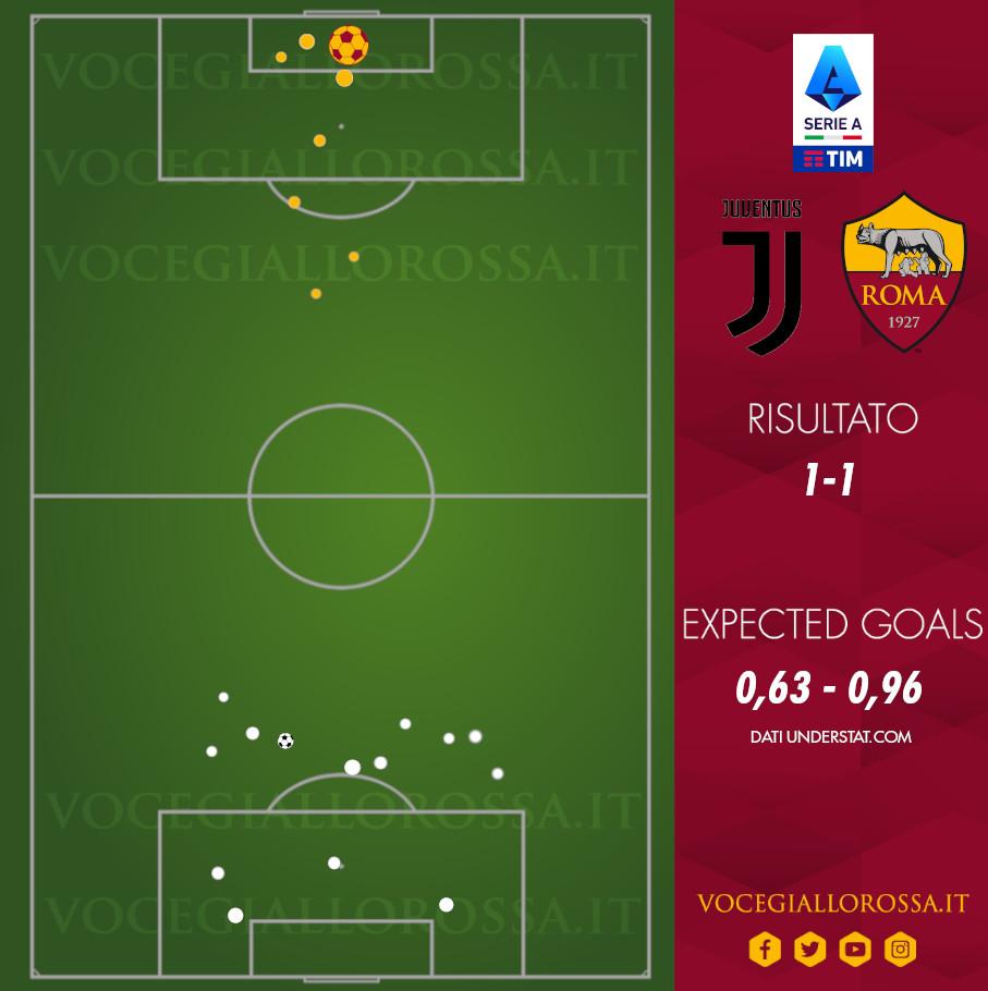 Expected goals di Juventus-Roma 1-1