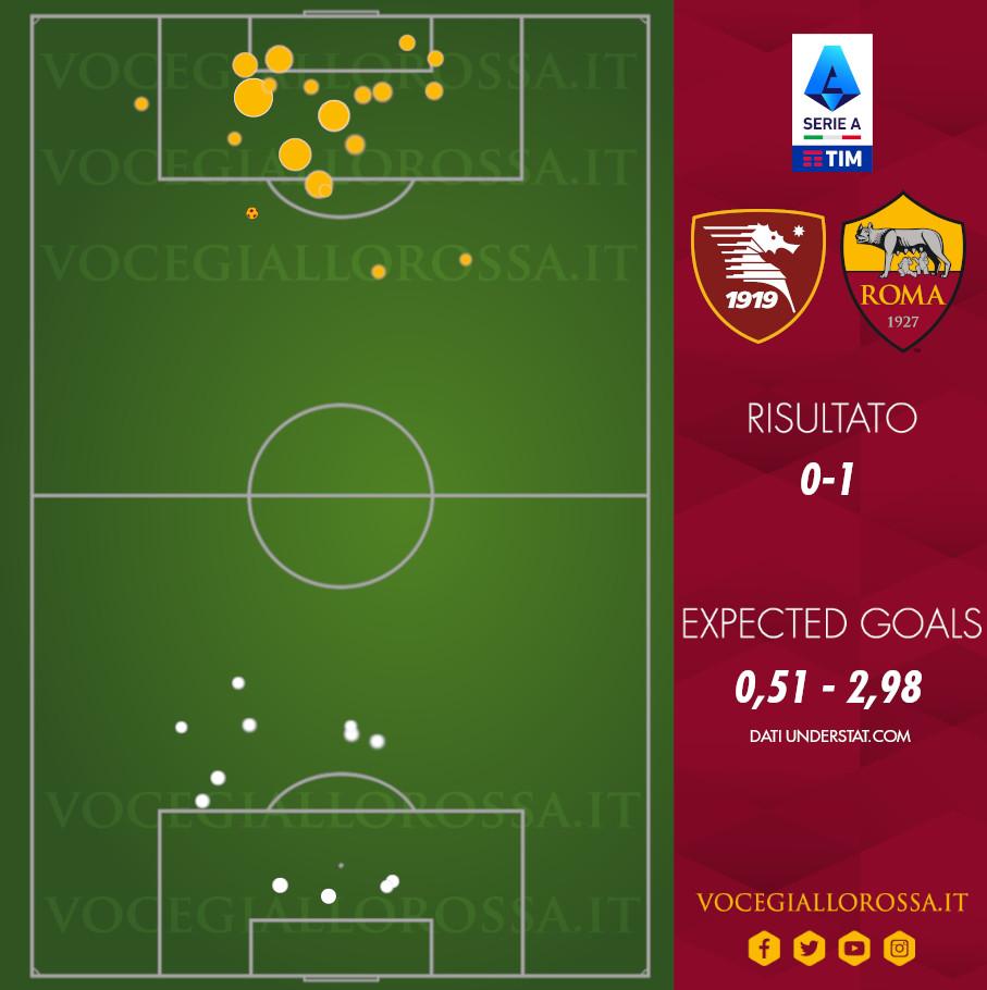 Expected goals di Salernitana-Roma 0-1