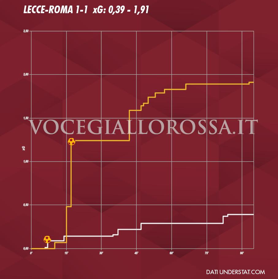 Expected goals plot di Lecce-Roma 1-1