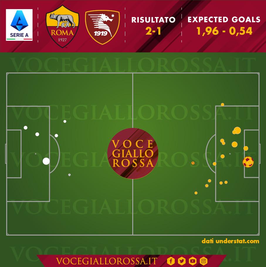 Expected Goals di Roma-Salernitana 2-1