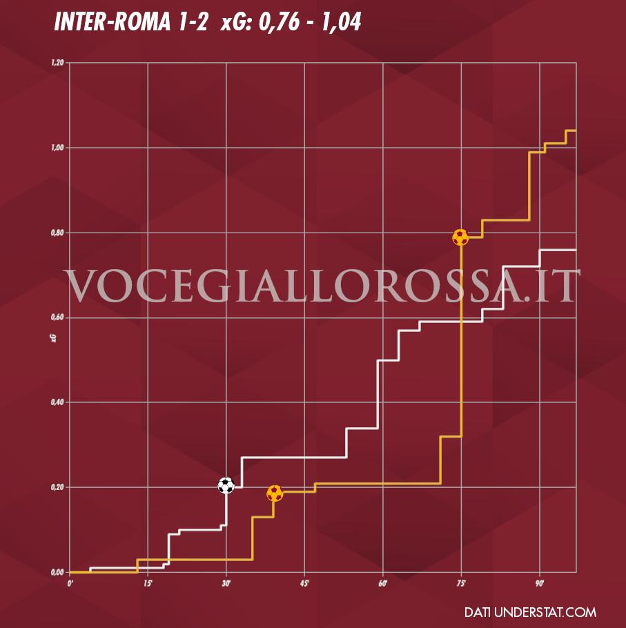 Expected Goals Plot di Inter-Roma 1-2