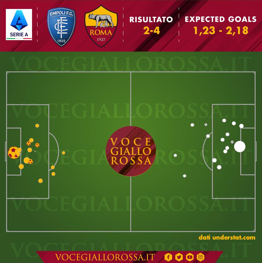 Expected Goals di Empoli-Roma 2-4