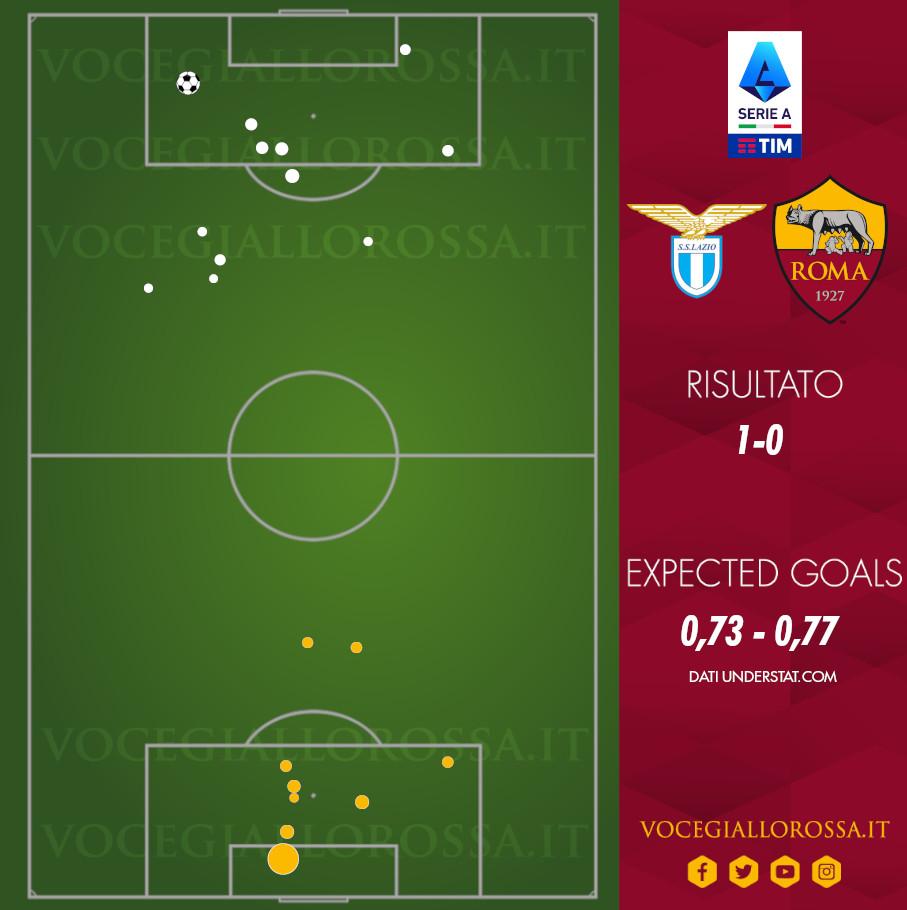 Expected Goals di Lazio-Roma