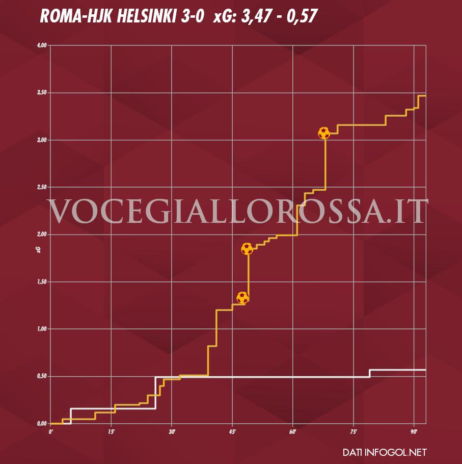 Expected Goals Plot di Roma-HJK Helsinki