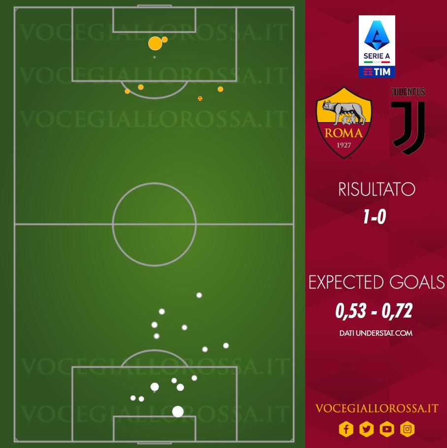 Expected Goals di Roma-Juventus 1-0
