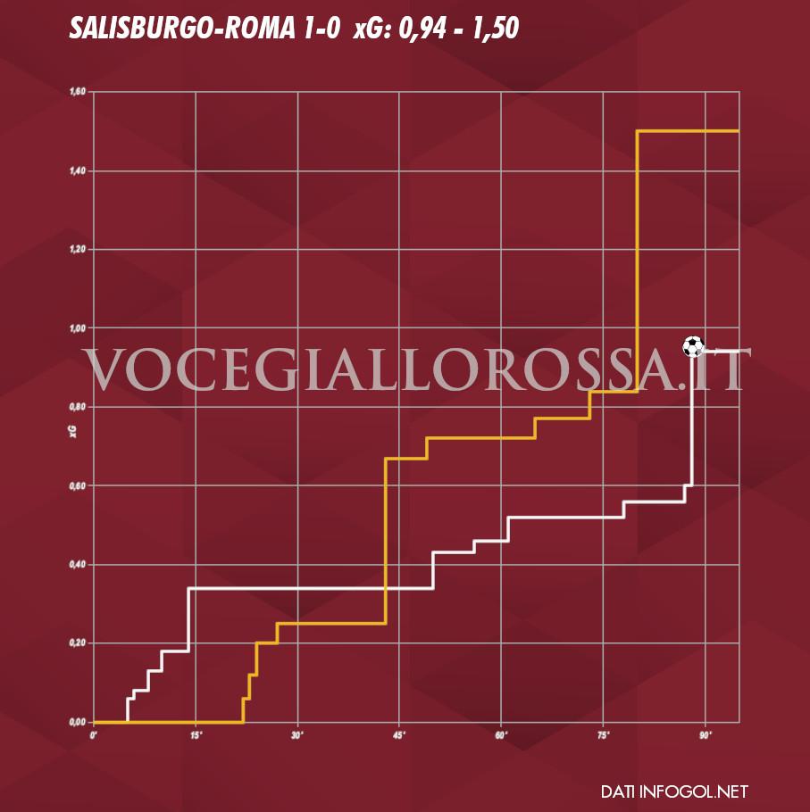 Expected Goals Plot di Salisburgo-Roma 1-0