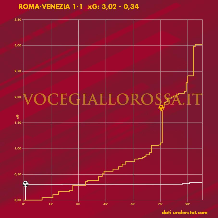 Expected Goals Plot di Roma-Venezia 1-1
