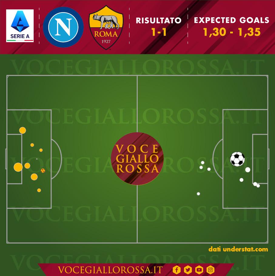 Expected goals di Napoli-Roma 1-1