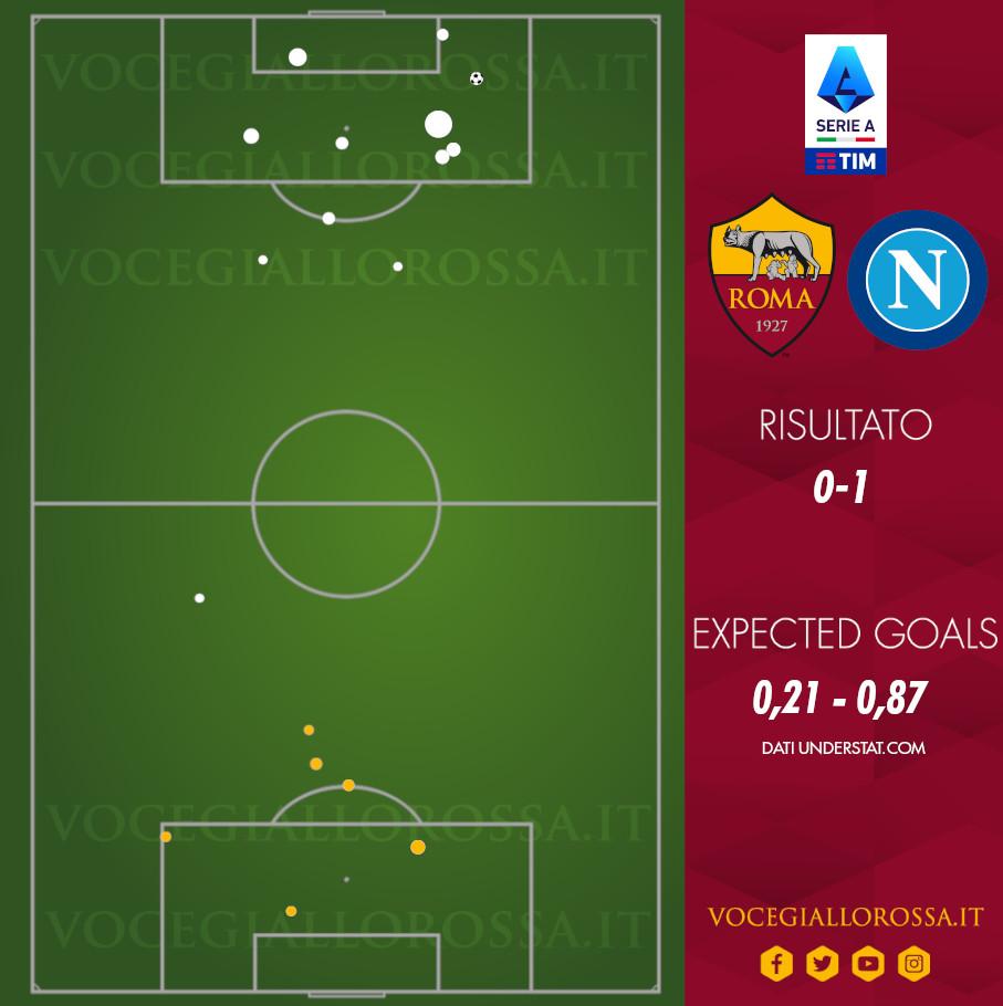 Expected Goals di Roma-Napoli