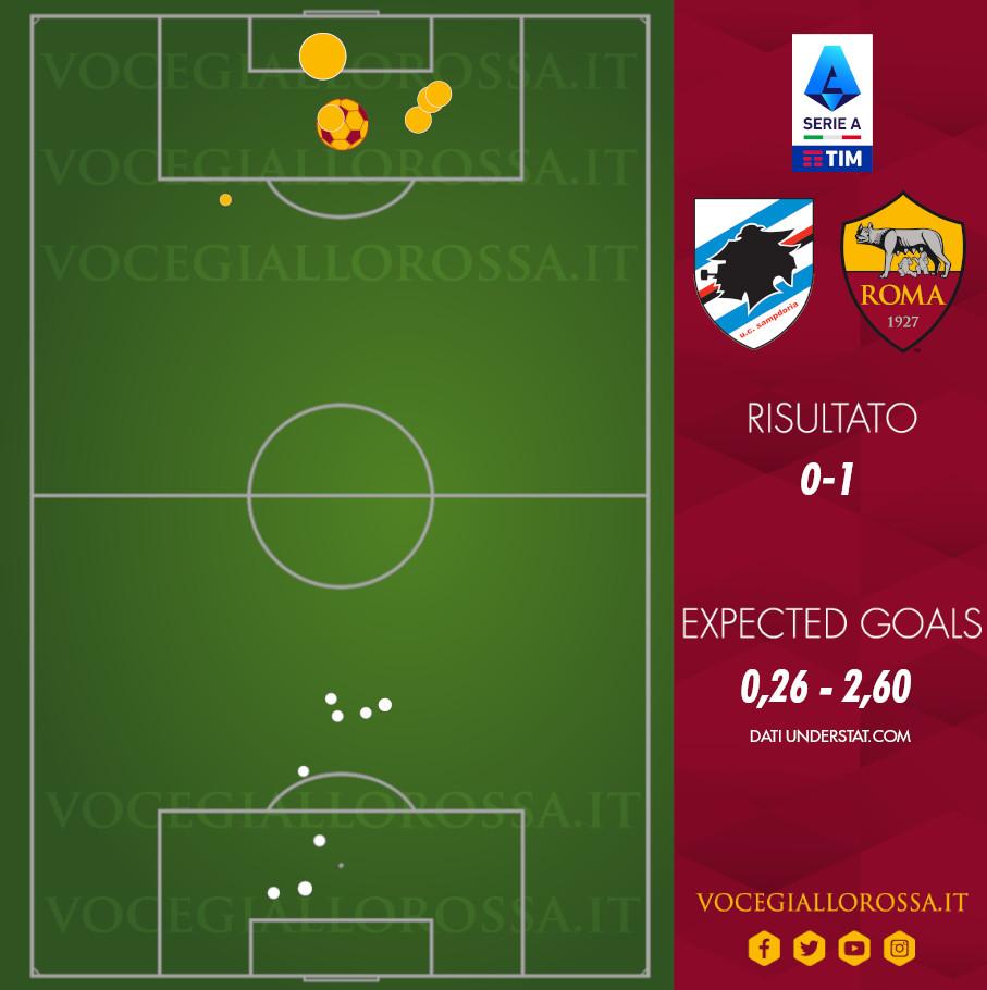Expected Goals di Sampdoria-Roma 0-1
