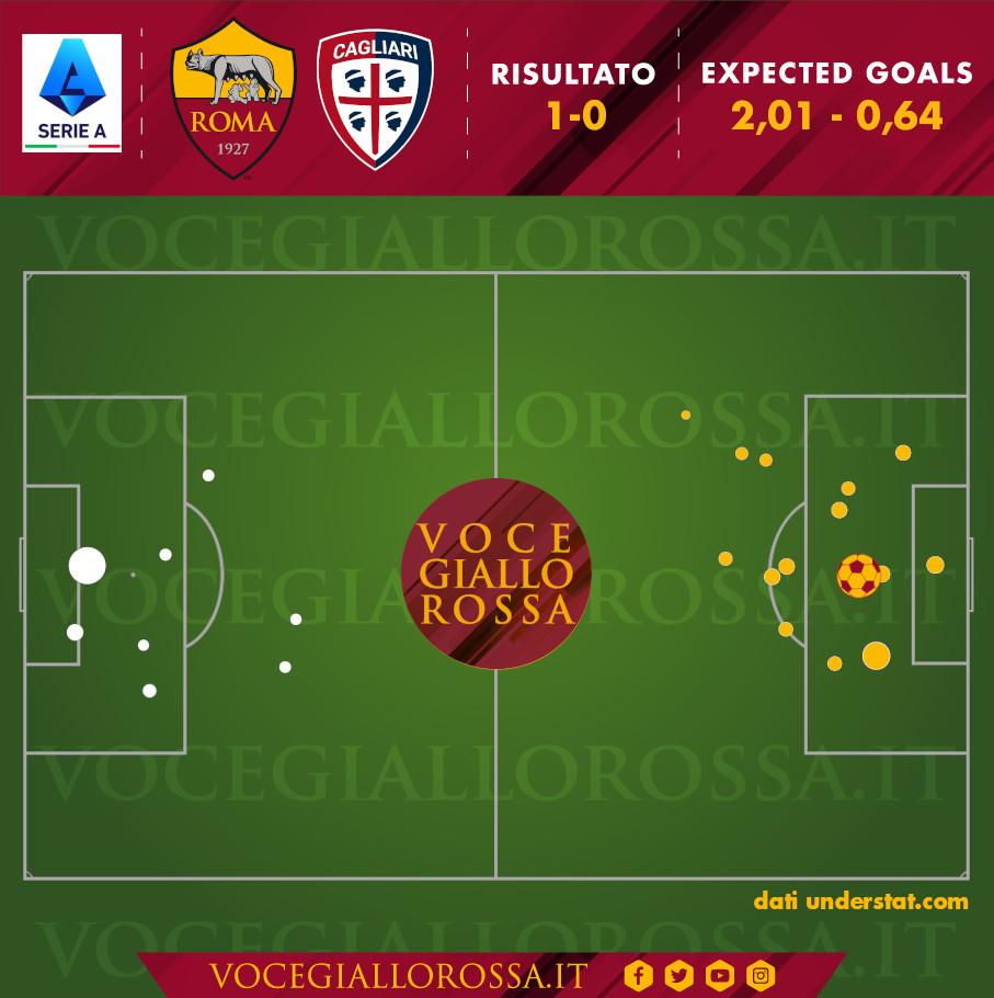 Expected goals di Roma-Cagliari 1-0