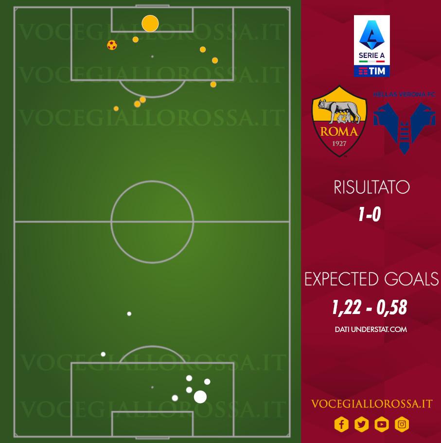 Expected goals di Roma-Hellas Verona 1-0
