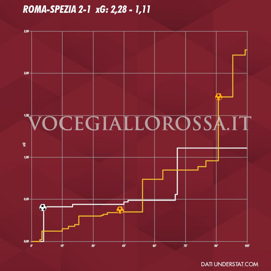 Expected Goals Plot di Roma-Spezia 2-1