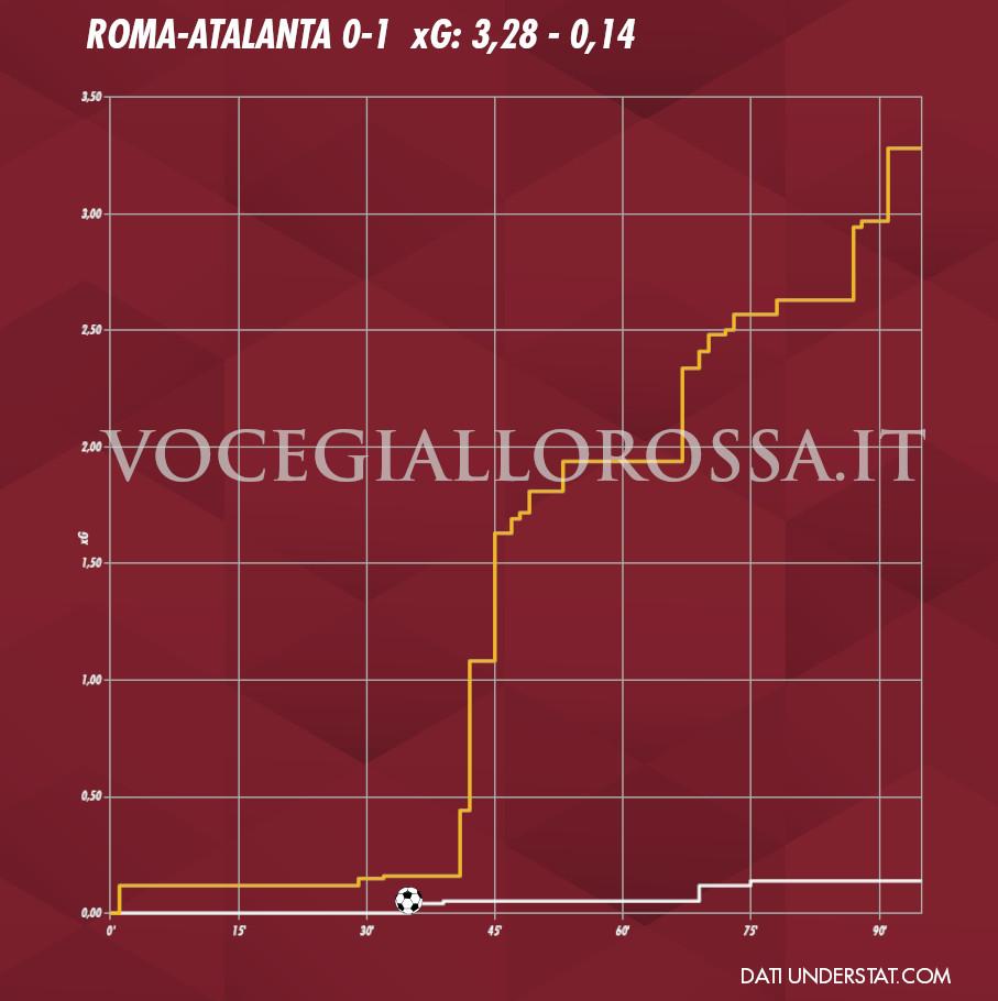 Expected Goals Plot di Roma-Atalanta