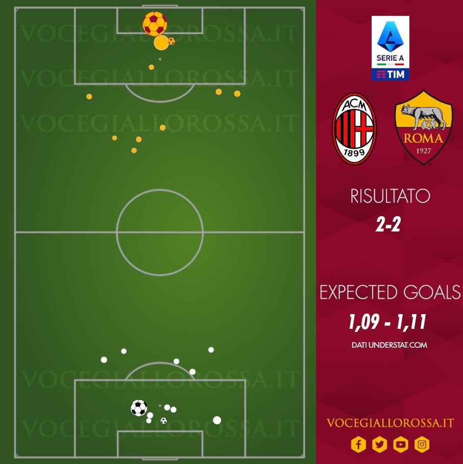 Expected Goals di Milan-Roma 2-2