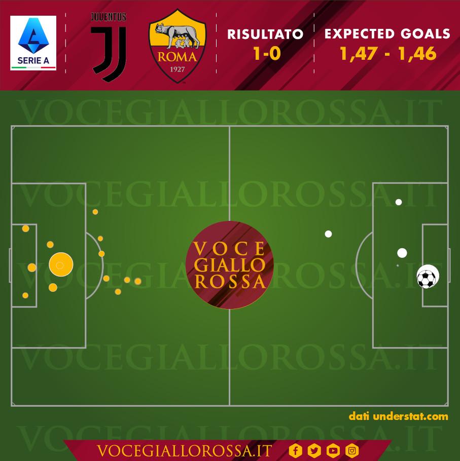 Expected Goals di Juventus-Roma 1-0