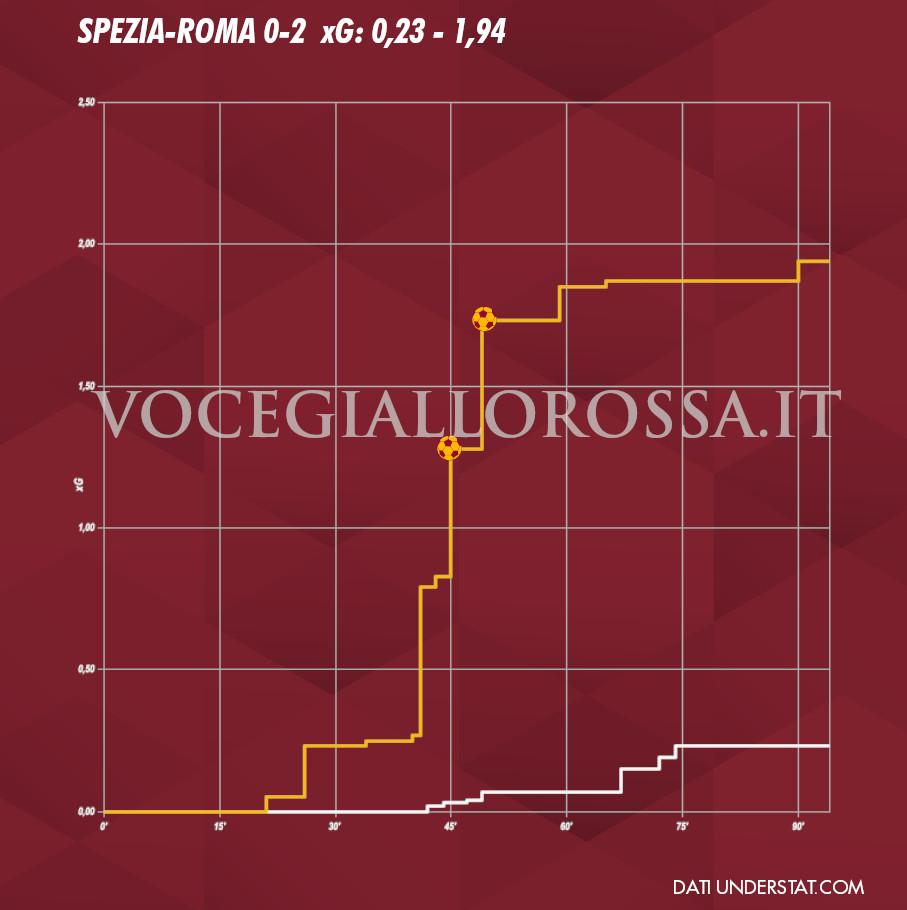 Expected Goals Plot di Spezia-Roma